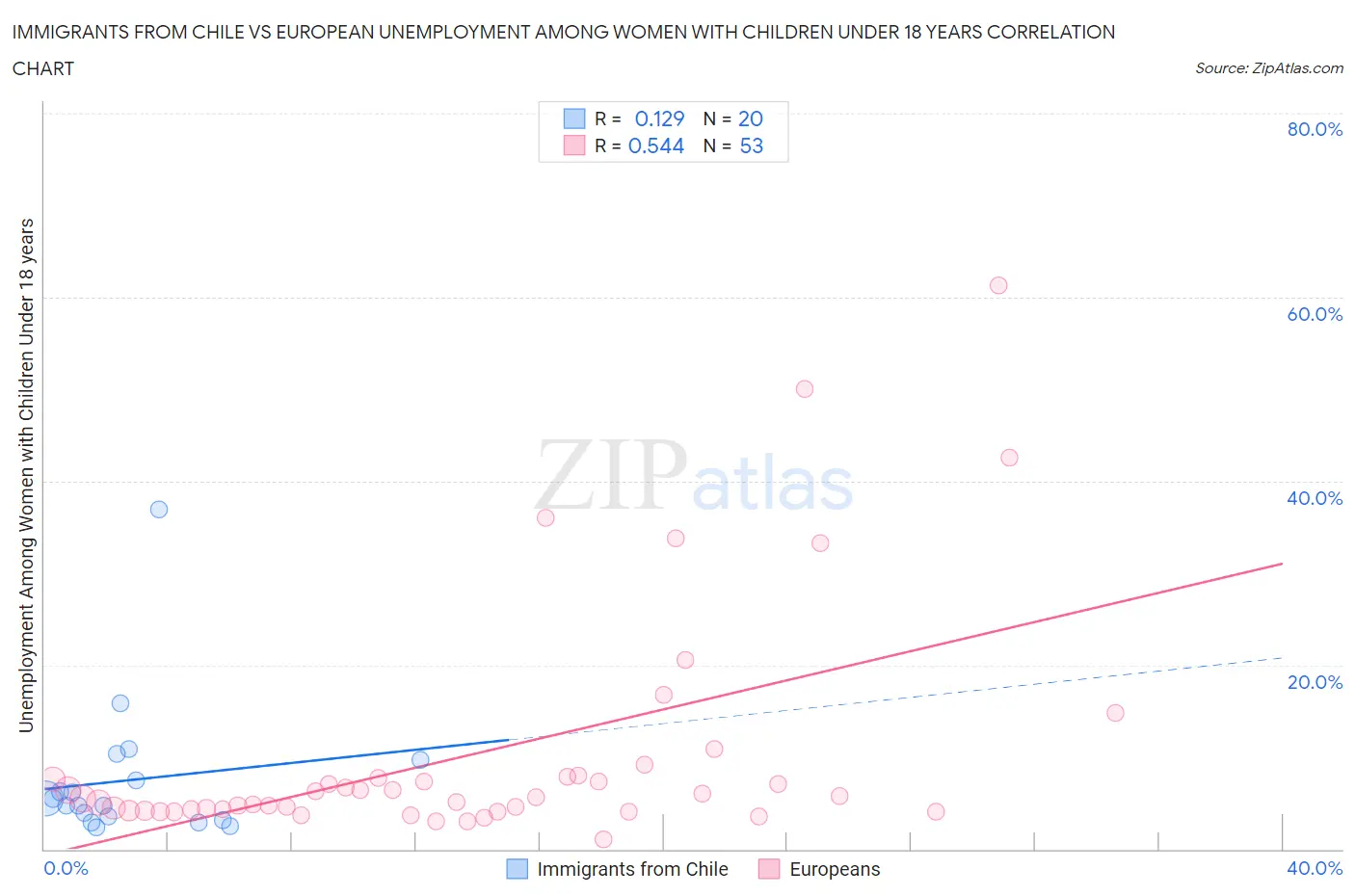 Immigrants from Chile vs European Unemployment Among Women with Children Under 18 years