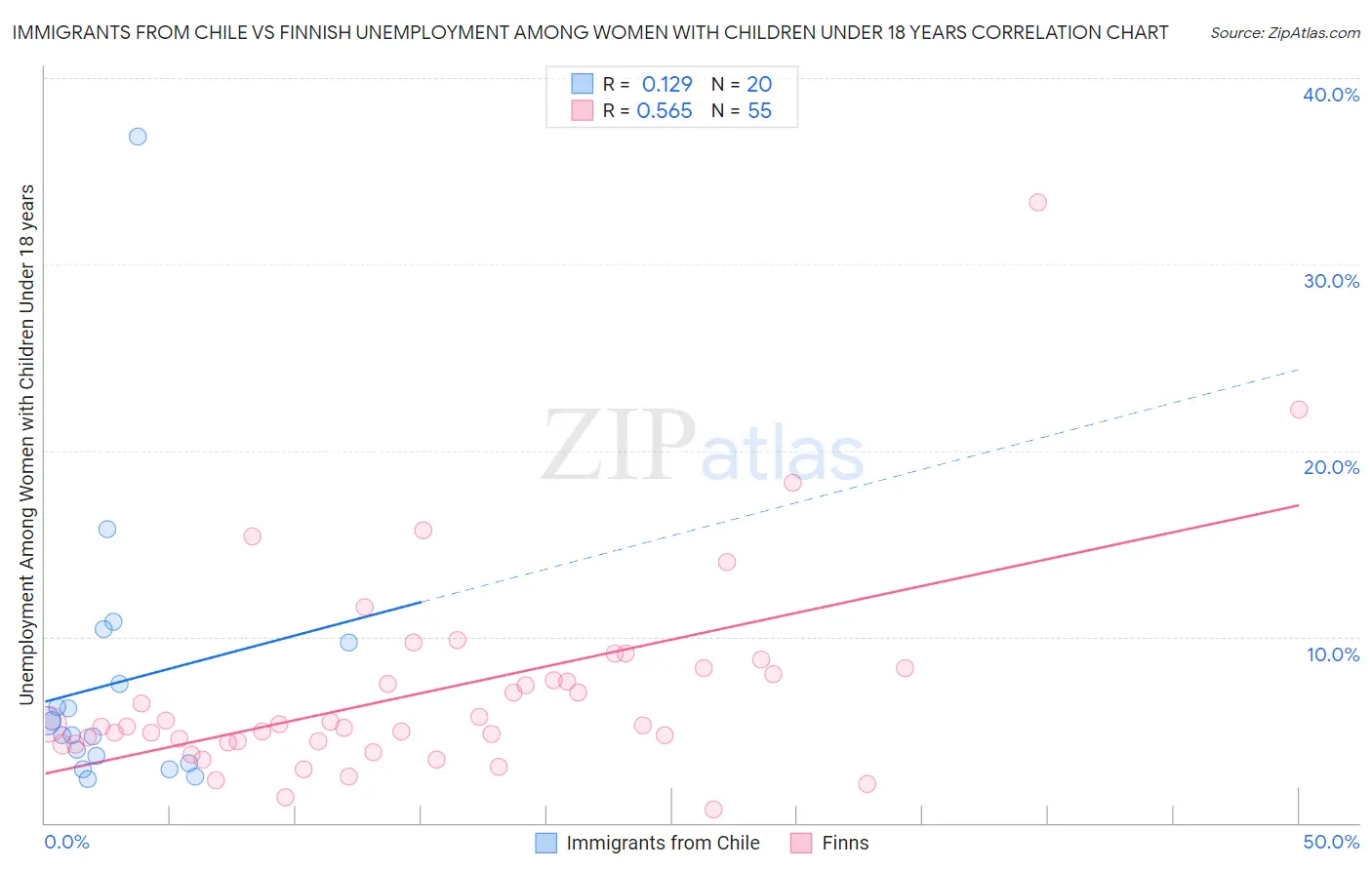 Immigrants from Chile vs Finnish Unemployment Among Women with Children Under 18 years