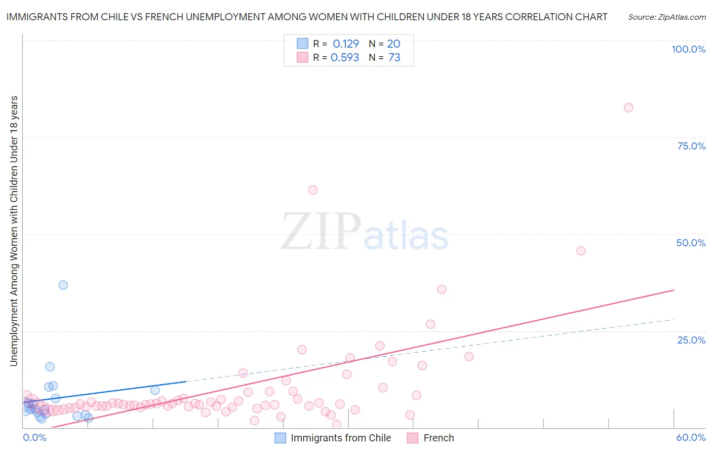 Immigrants from Chile vs French Unemployment Among Women with Children Under 18 years