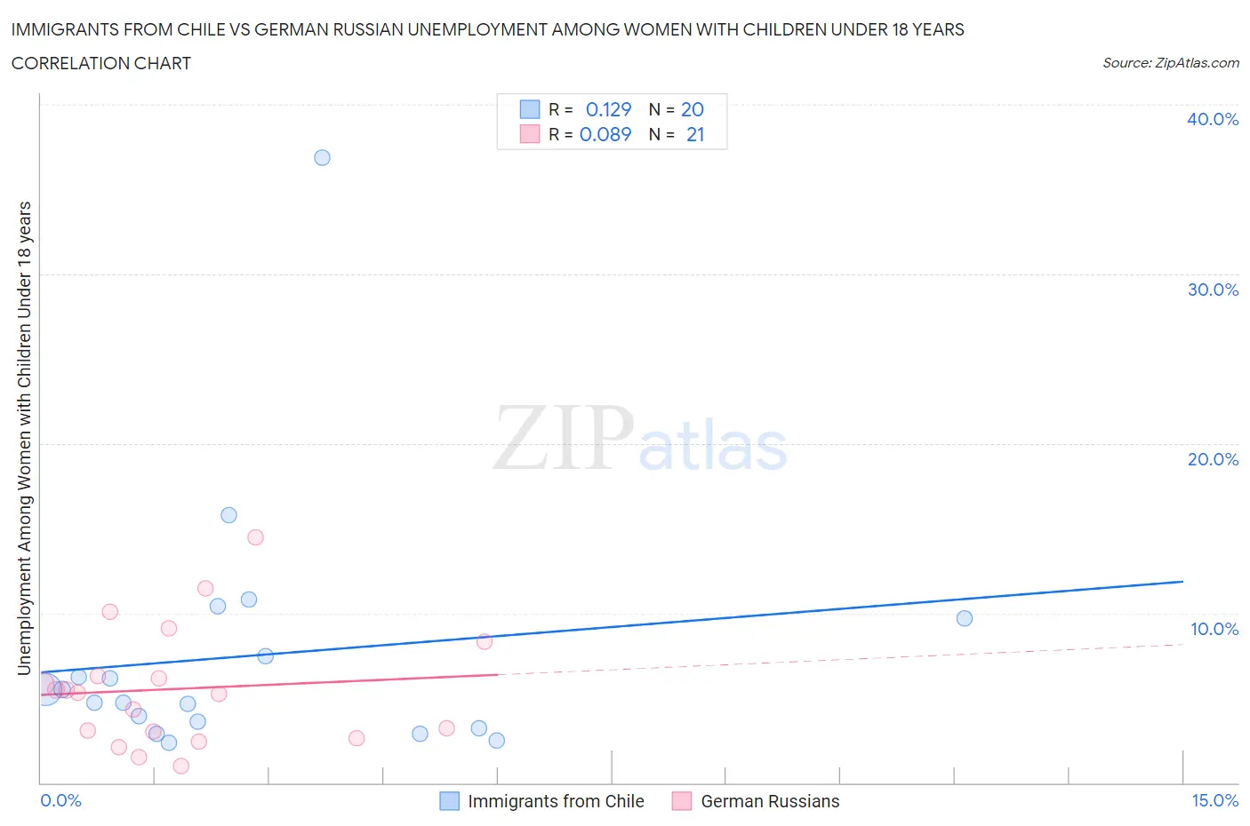 Immigrants from Chile vs German Russian Unemployment Among Women with Children Under 18 years