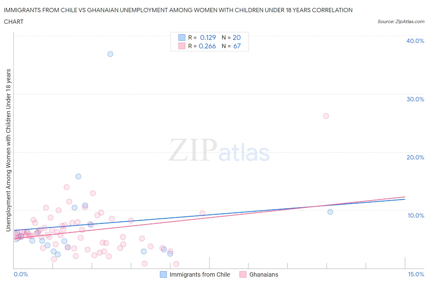 Immigrants from Chile vs Ghanaian Unemployment Among Women with Children Under 18 years