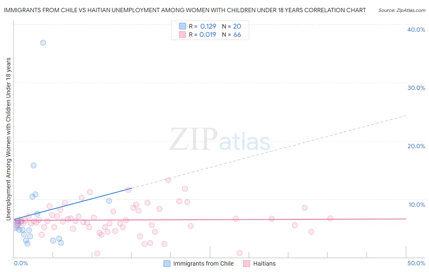 Immigrants from Chile vs Haitian Unemployment Among Women with Children Under 18 years