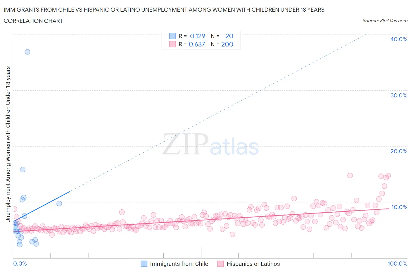 Immigrants from Chile vs Hispanic or Latino Unemployment Among Women with Children Under 18 years