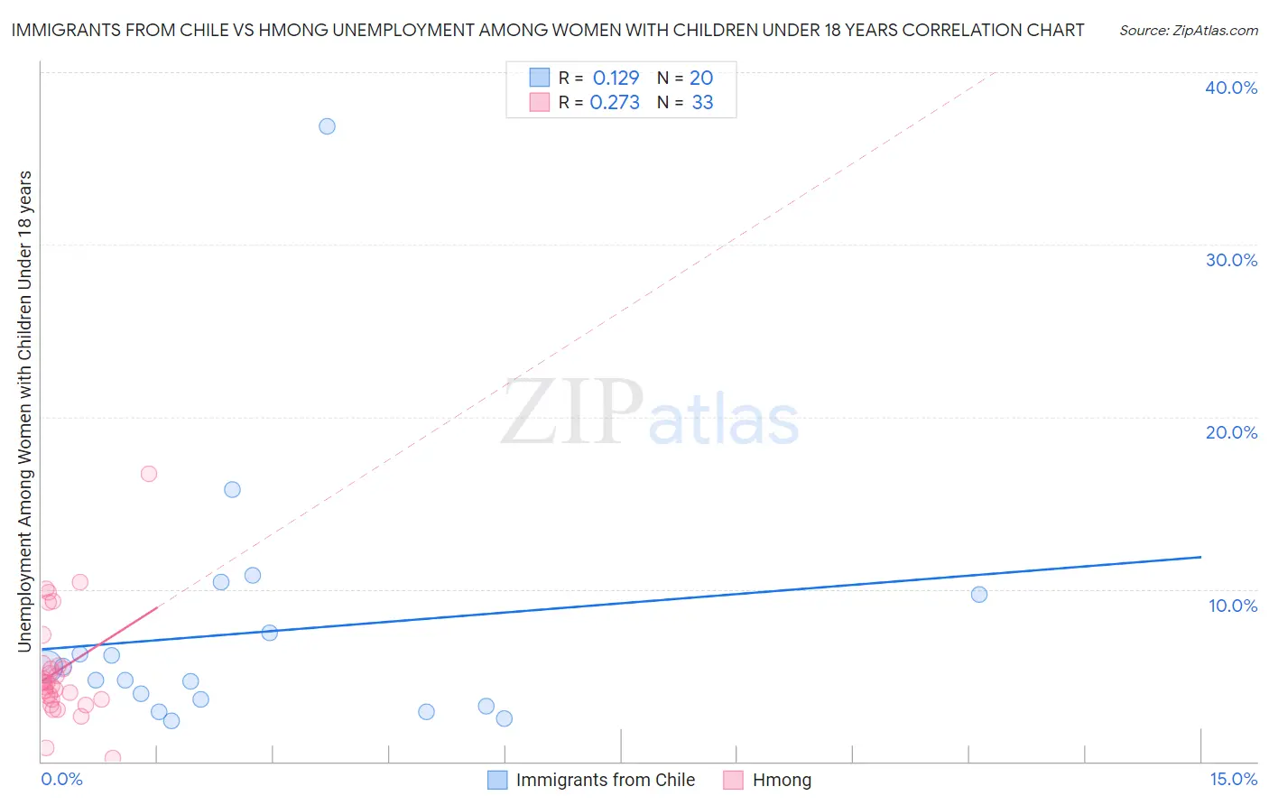 Immigrants from Chile vs Hmong Unemployment Among Women with Children Under 18 years