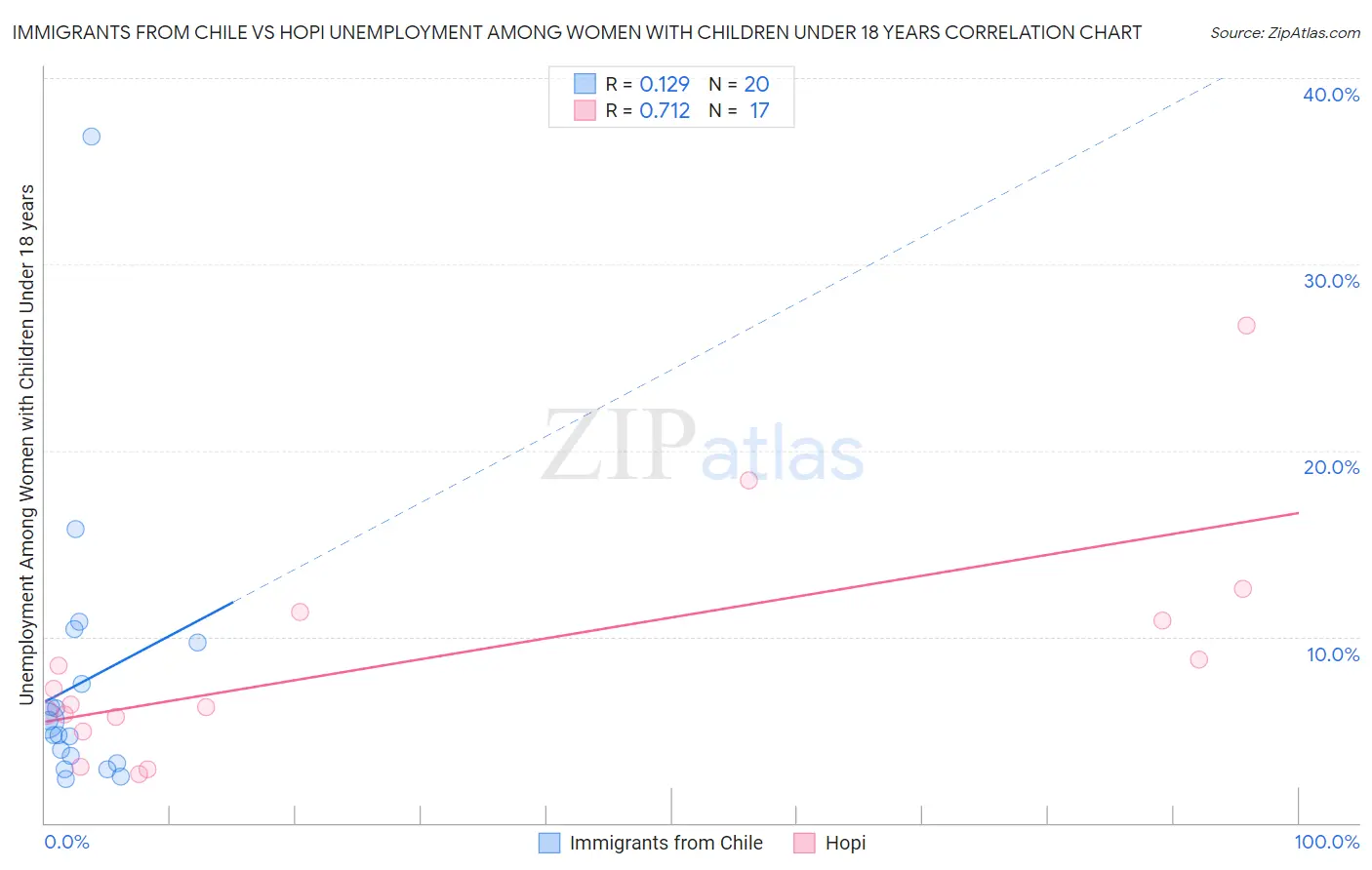 Immigrants from Chile vs Hopi Unemployment Among Women with Children Under 18 years