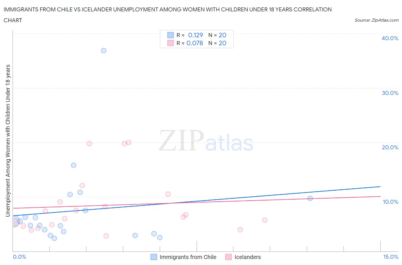 Immigrants from Chile vs Icelander Unemployment Among Women with Children Under 18 years