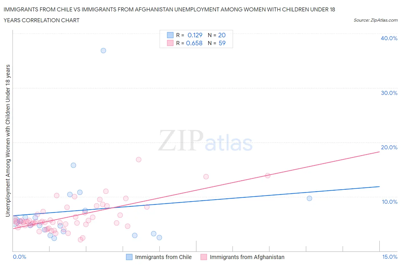 Immigrants from Chile vs Immigrants from Afghanistan Unemployment Among Women with Children Under 18 years