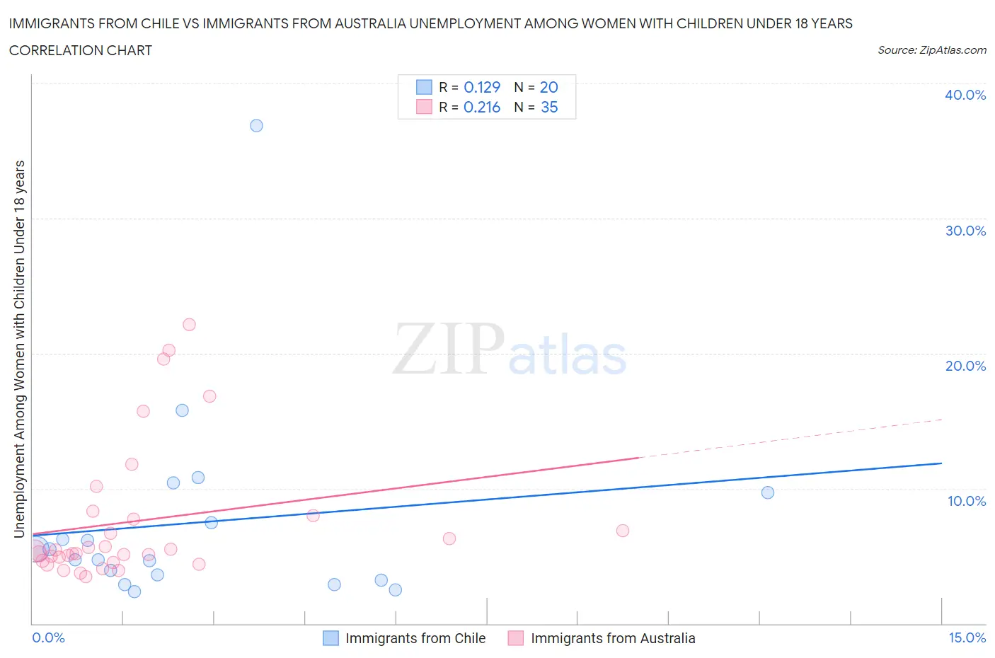 Immigrants from Chile vs Immigrants from Australia Unemployment Among Women with Children Under 18 years