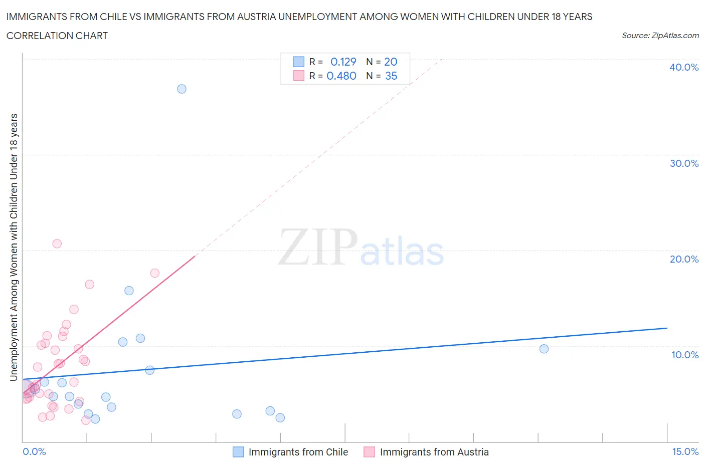 Immigrants from Chile vs Immigrants from Austria Unemployment Among Women with Children Under 18 years