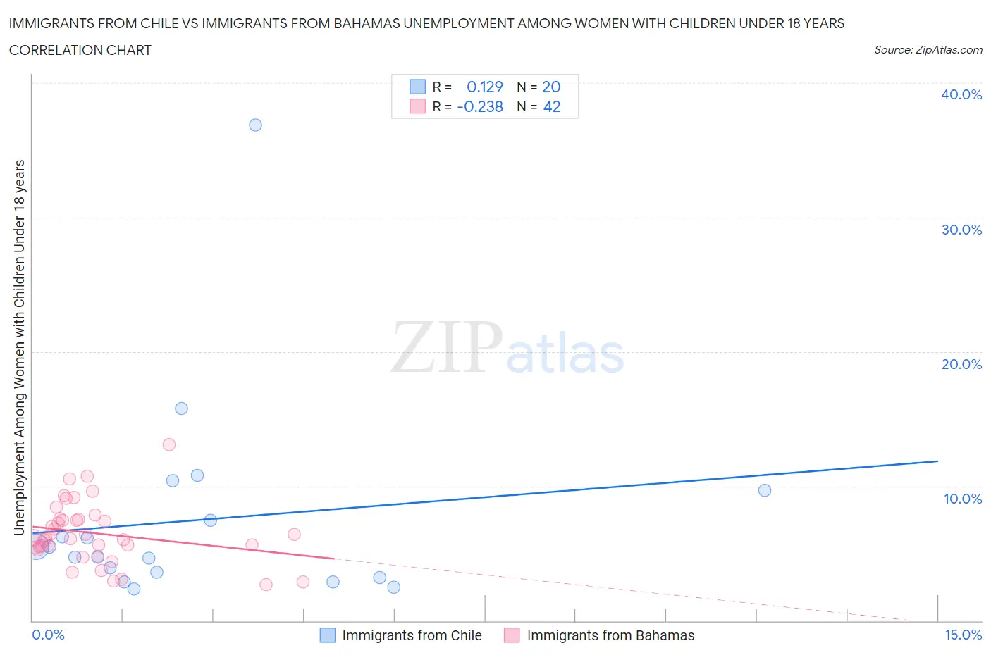 Immigrants from Chile vs Immigrants from Bahamas Unemployment Among Women with Children Under 18 years
