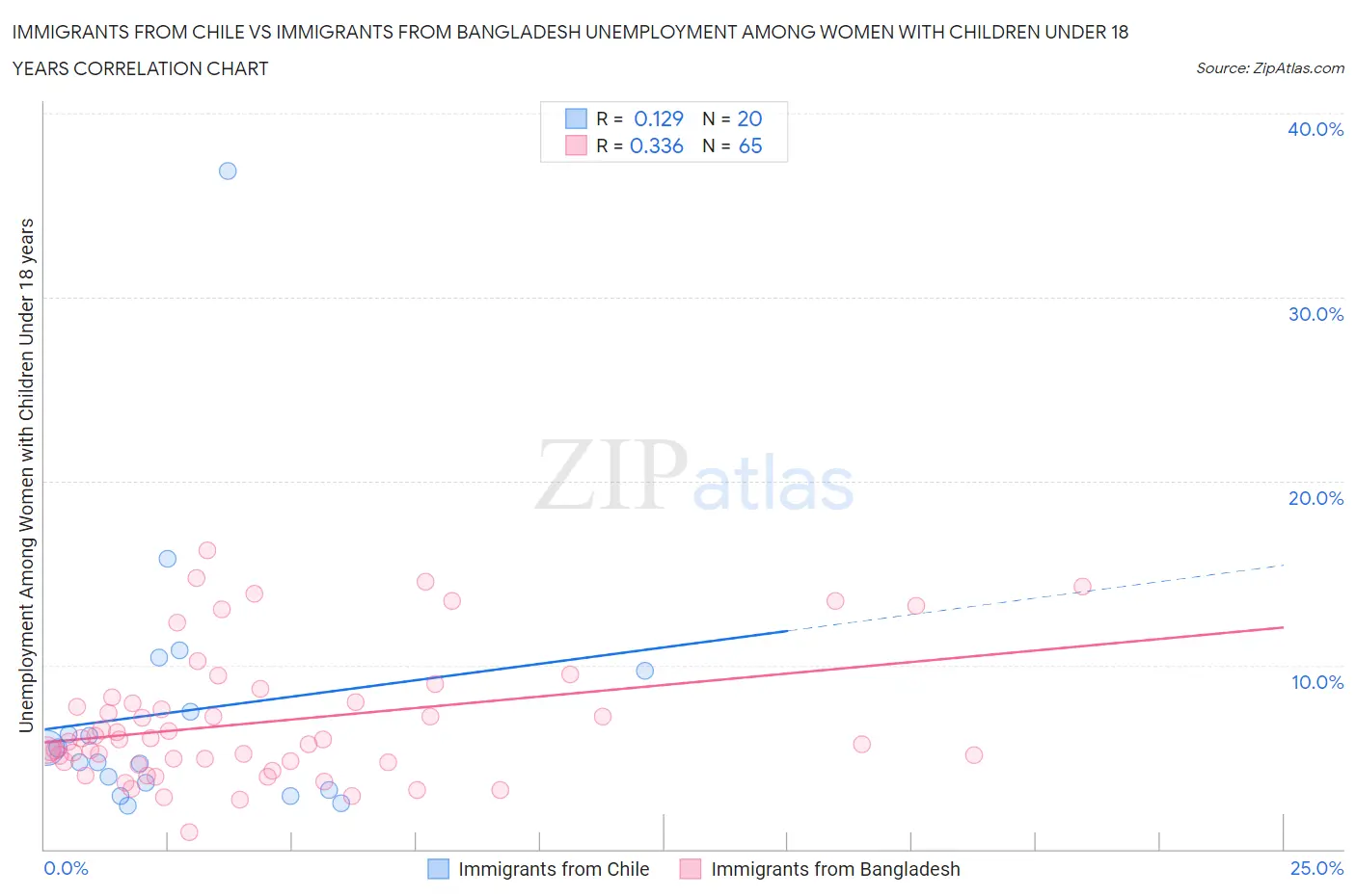 Immigrants from Chile vs Immigrants from Bangladesh Unemployment Among Women with Children Under 18 years