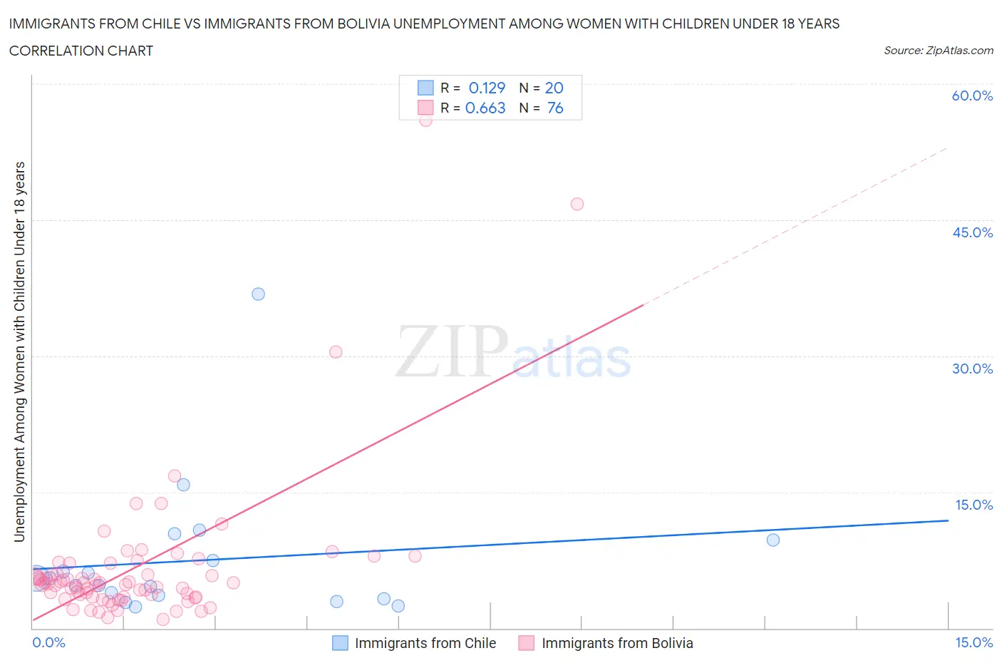 Immigrants from Chile vs Immigrants from Bolivia Unemployment Among Women with Children Under 18 years