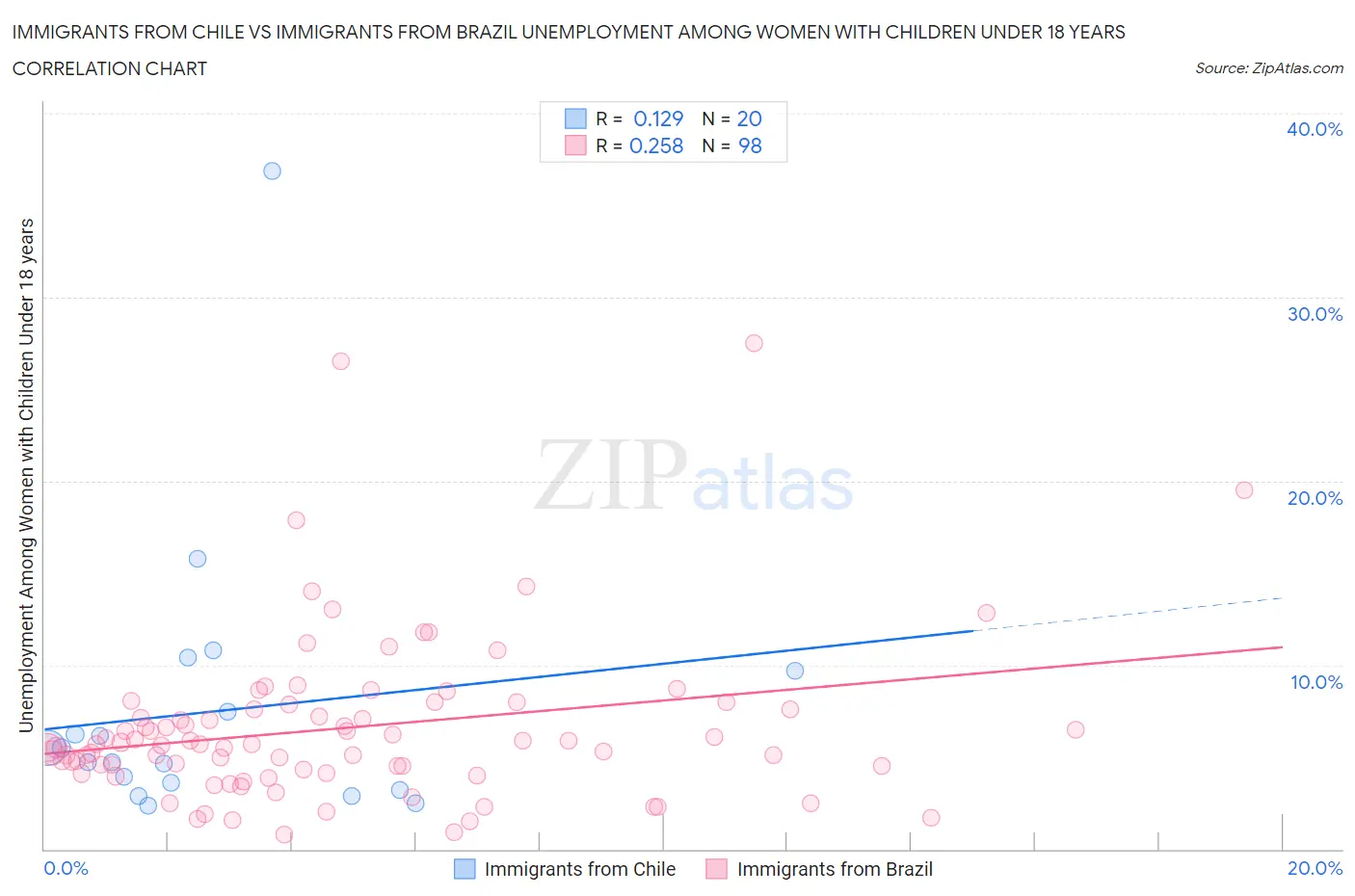 Immigrants from Chile vs Immigrants from Brazil Unemployment Among Women with Children Under 18 years