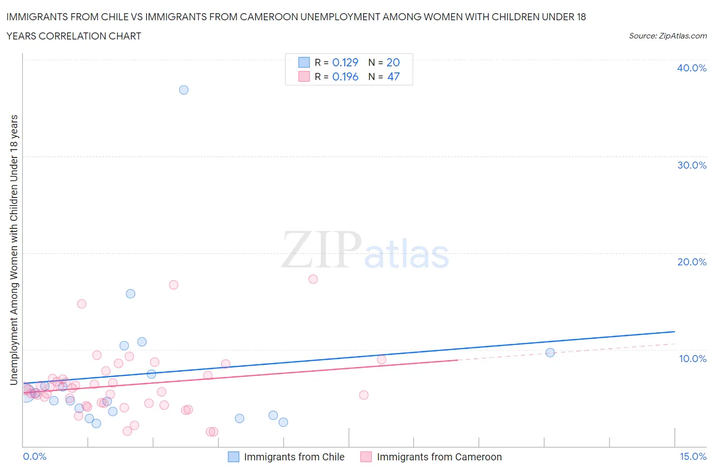 Immigrants from Chile vs Immigrants from Cameroon Unemployment Among Women with Children Under 18 years