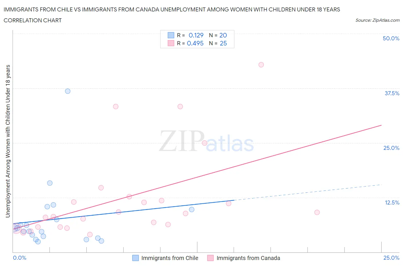 Immigrants from Chile vs Immigrants from Canada Unemployment Among Women with Children Under 18 years