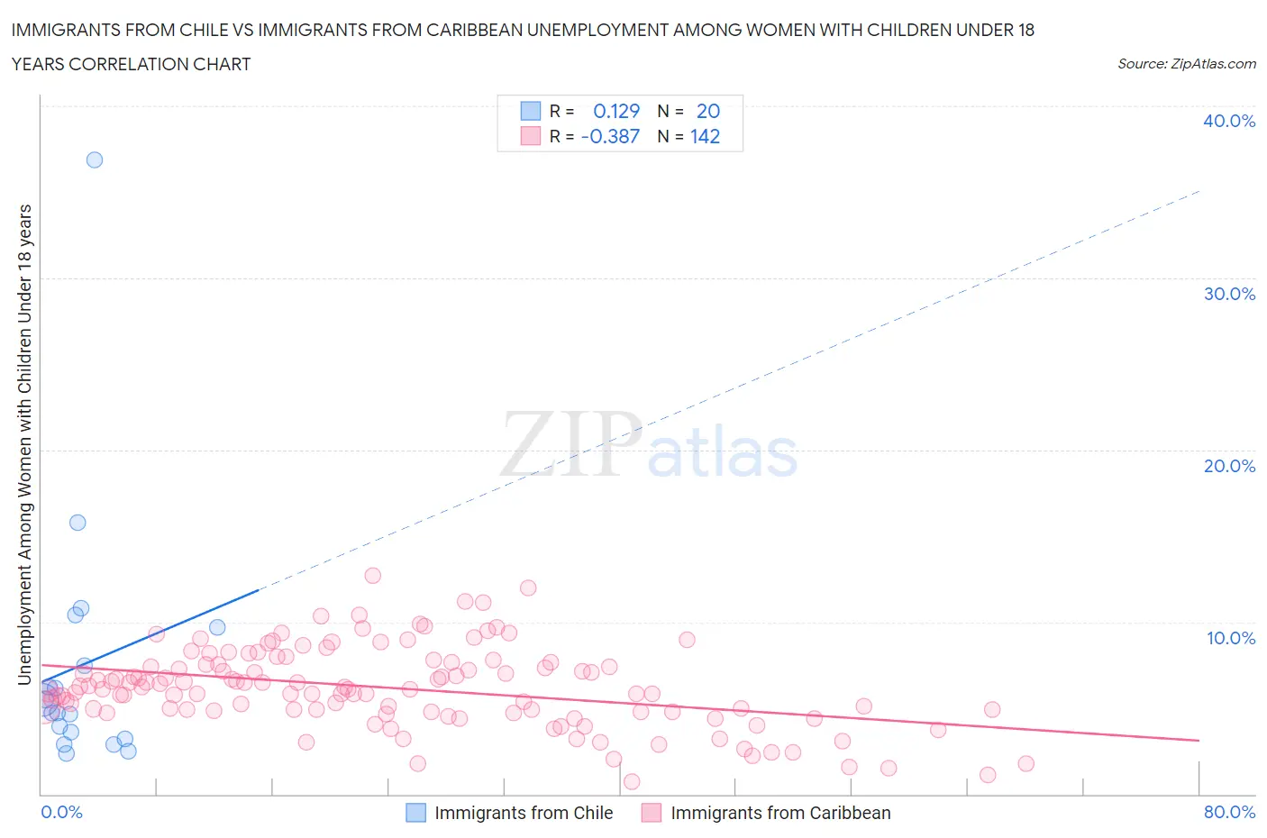 Immigrants from Chile vs Immigrants from Caribbean Unemployment Among Women with Children Under 18 years