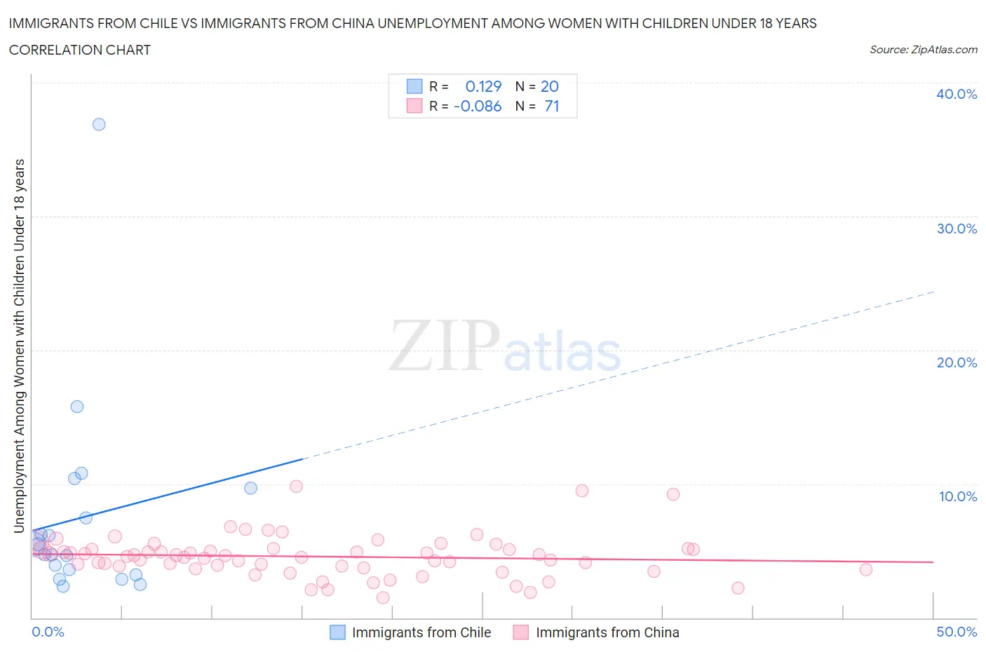 Immigrants from Chile vs Immigrants from China Unemployment Among Women with Children Under 18 years