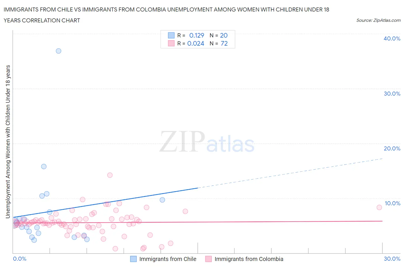 Immigrants from Chile vs Immigrants from Colombia Unemployment Among Women with Children Under 18 years