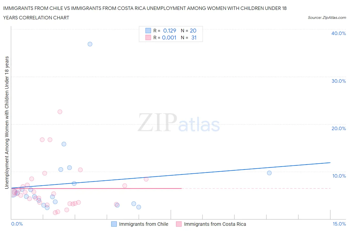 Immigrants from Chile vs Immigrants from Costa Rica Unemployment Among Women with Children Under 18 years