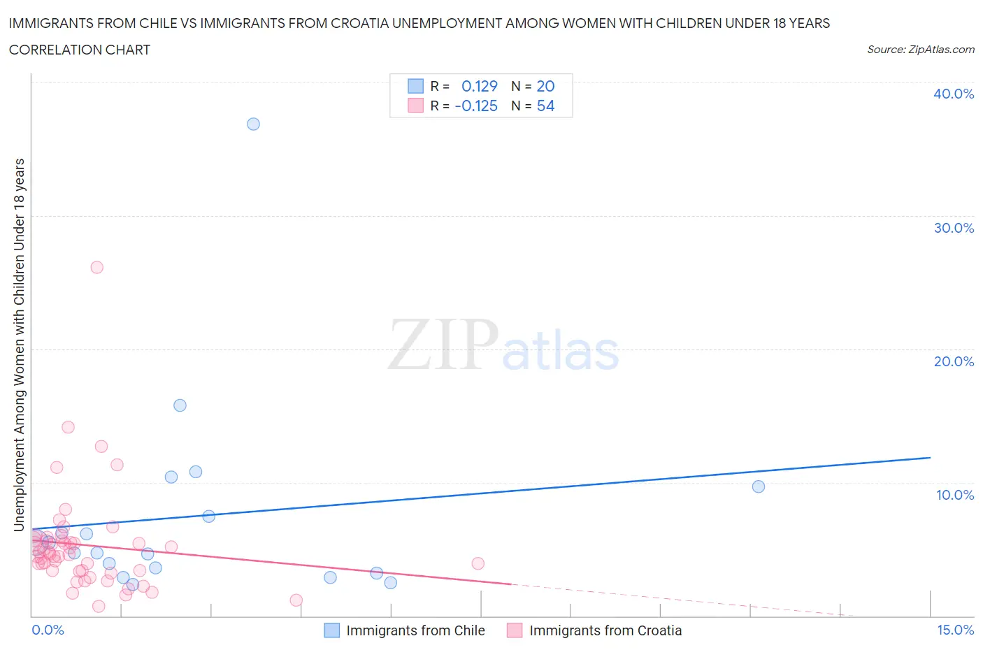 Immigrants from Chile vs Immigrants from Croatia Unemployment Among Women with Children Under 18 years