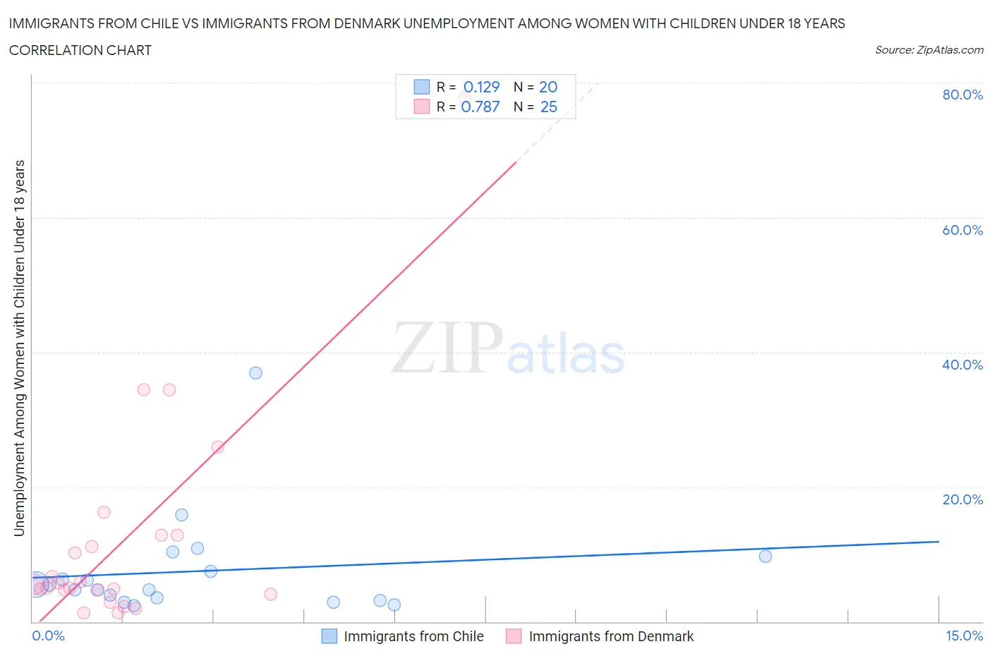 Immigrants from Chile vs Immigrants from Denmark Unemployment Among Women with Children Under 18 years