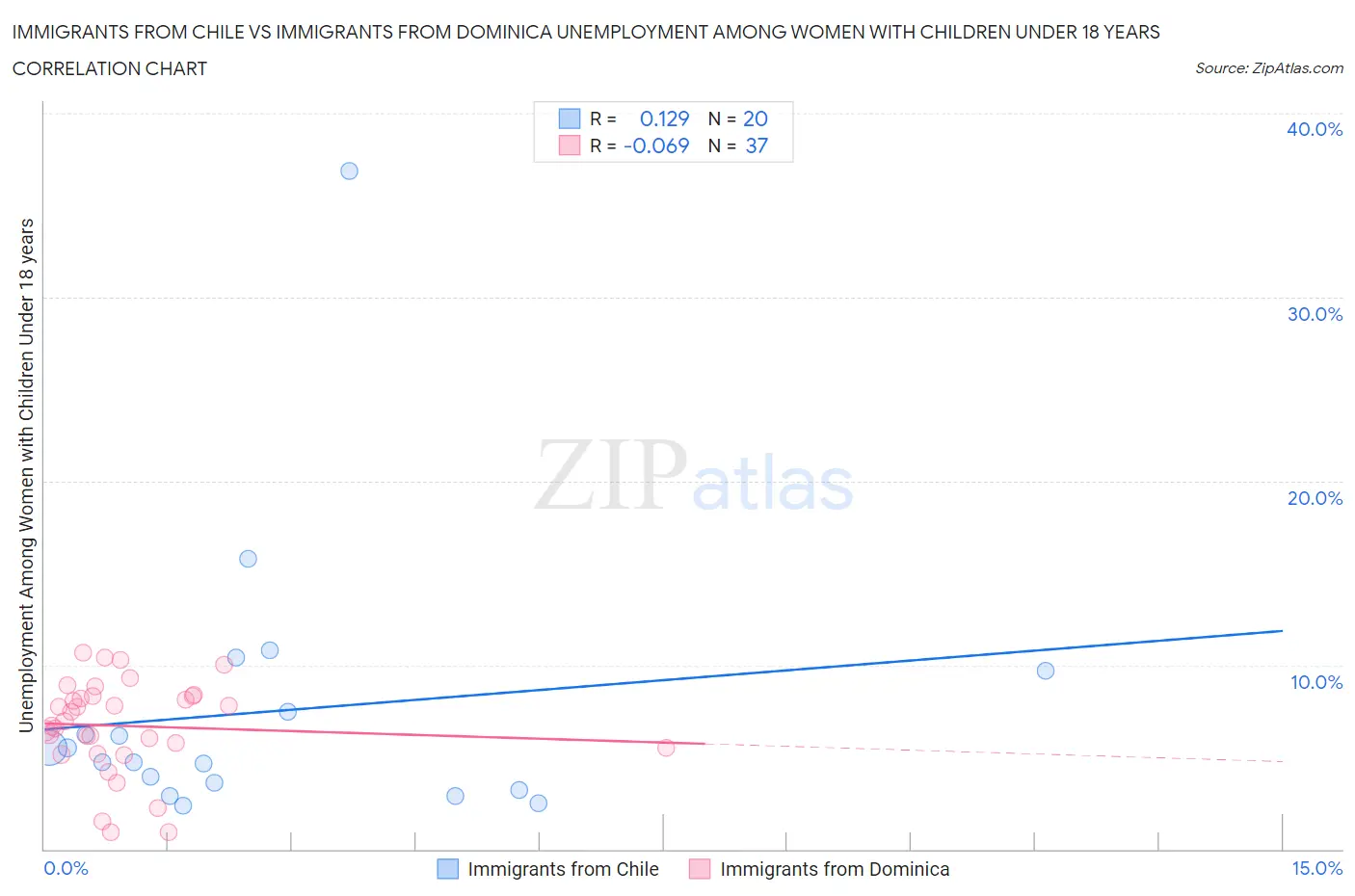 Immigrants from Chile vs Immigrants from Dominica Unemployment Among Women with Children Under 18 years