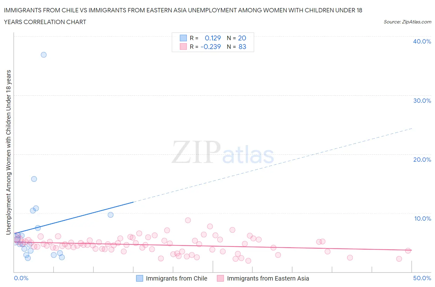 Immigrants from Chile vs Immigrants from Eastern Asia Unemployment Among Women with Children Under 18 years