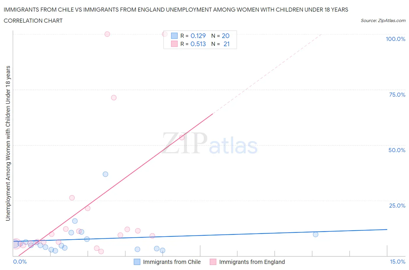 Immigrants from Chile vs Immigrants from England Unemployment Among Women with Children Under 18 years