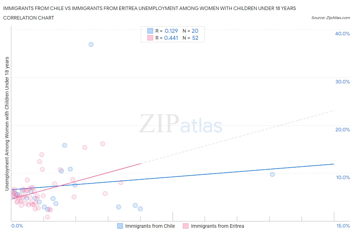 Immigrants from Chile vs Immigrants from Eritrea Unemployment Among Women with Children Under 18 years