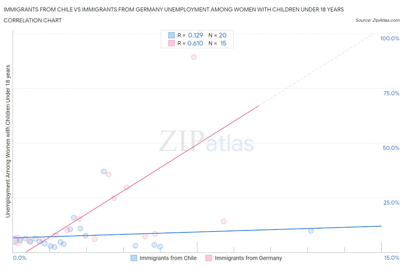 Immigrants from Chile vs Immigrants from Germany Unemployment Among Women with Children Under 18 years
