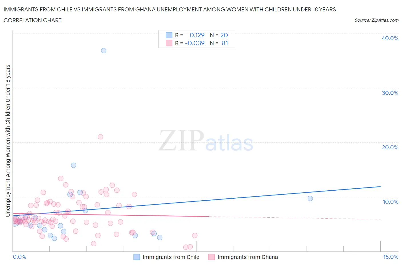 Immigrants from Chile vs Immigrants from Ghana Unemployment Among Women with Children Under 18 years