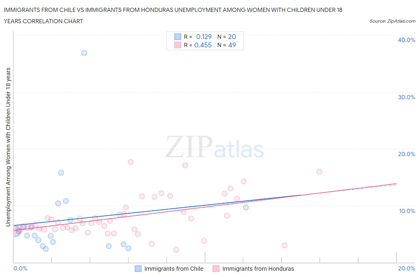 Immigrants from Chile vs Immigrants from Honduras Unemployment Among Women with Children Under 18 years