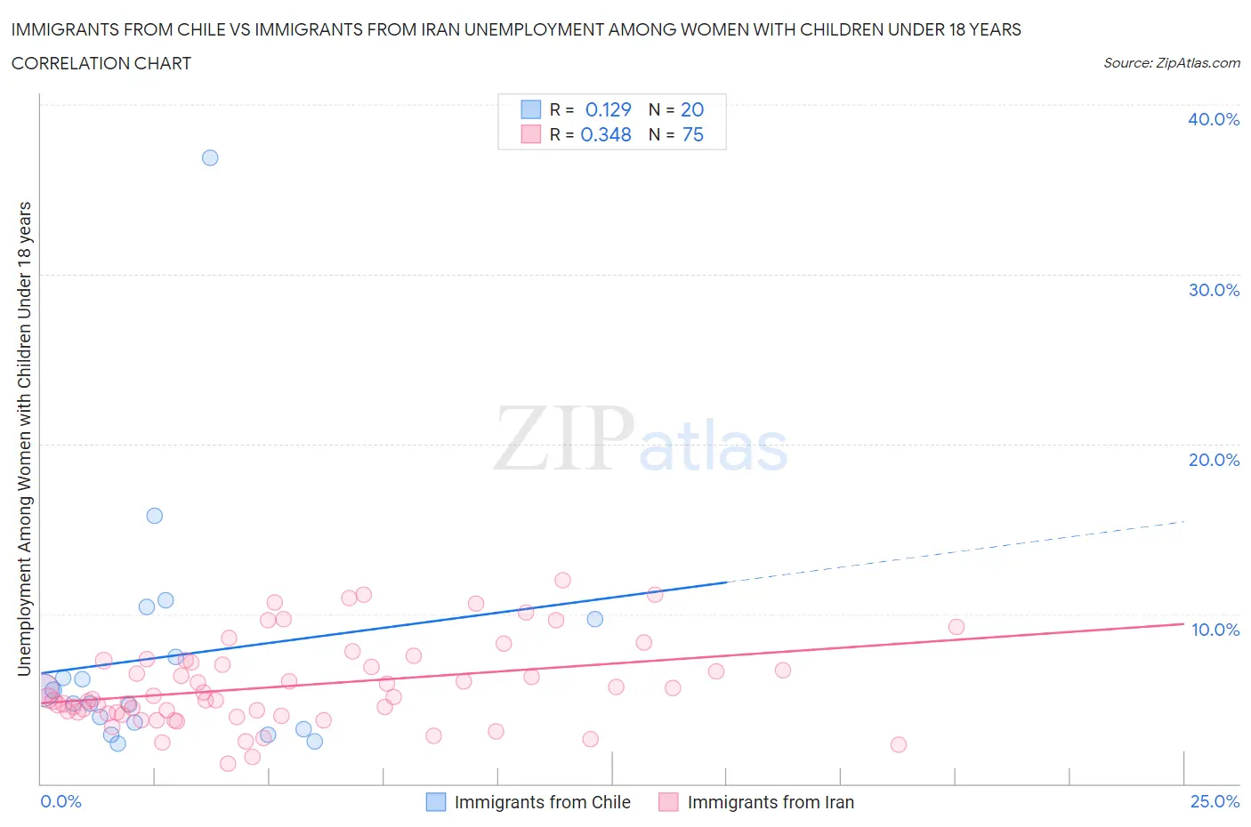 Immigrants from Chile vs Immigrants from Iran Unemployment Among Women with Children Under 18 years