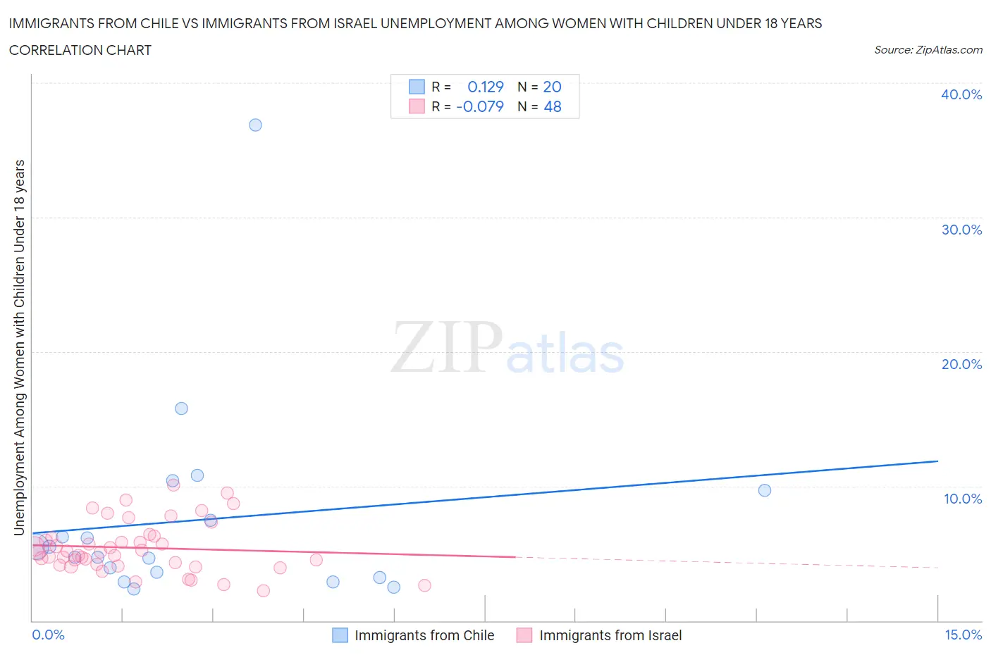 Immigrants from Chile vs Immigrants from Israel Unemployment Among Women with Children Under 18 years