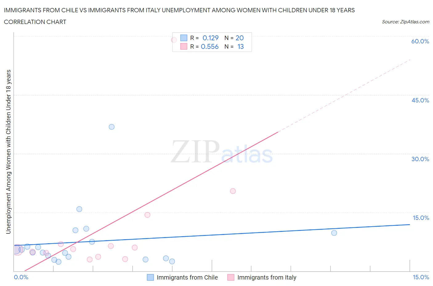 Immigrants from Chile vs Immigrants from Italy Unemployment Among Women with Children Under 18 years