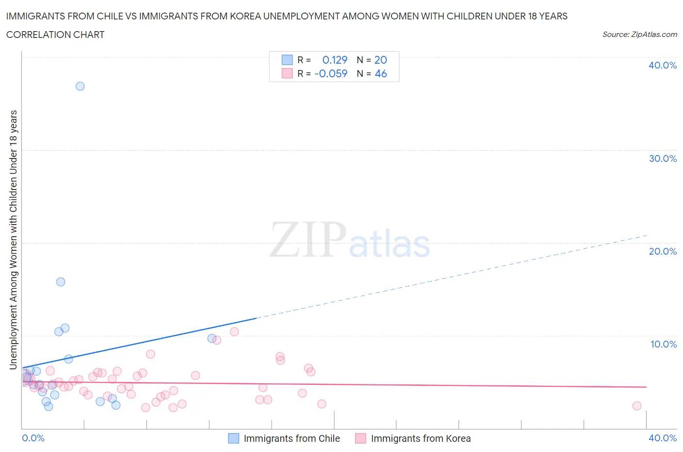Immigrants from Chile vs Immigrants from Korea Unemployment Among Women with Children Under 18 years