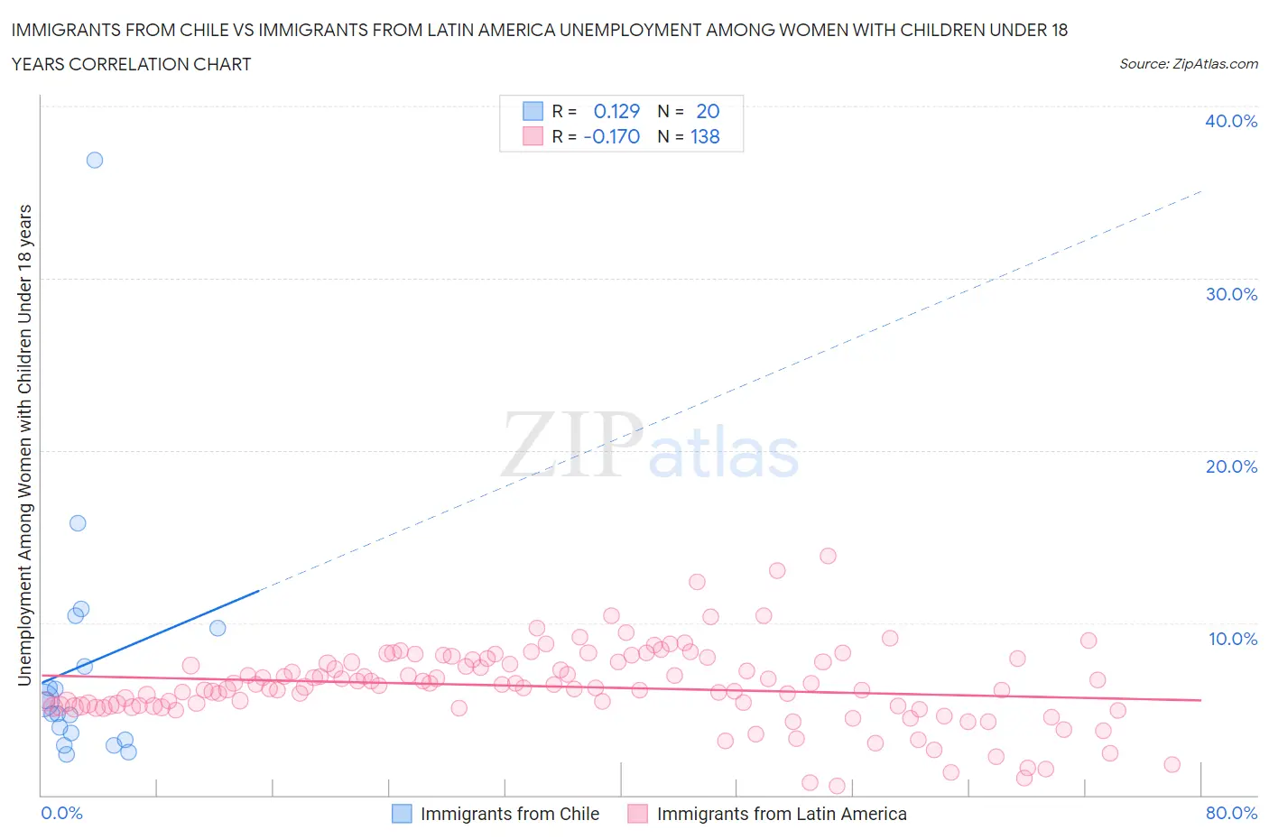 Immigrants from Chile vs Immigrants from Latin America Unemployment Among Women with Children Under 18 years