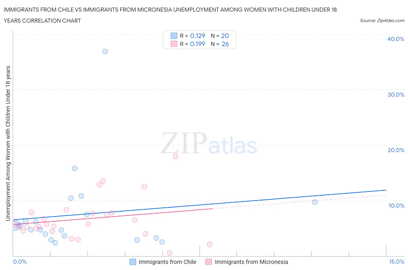 Immigrants from Chile vs Immigrants from Micronesia Unemployment Among Women with Children Under 18 years