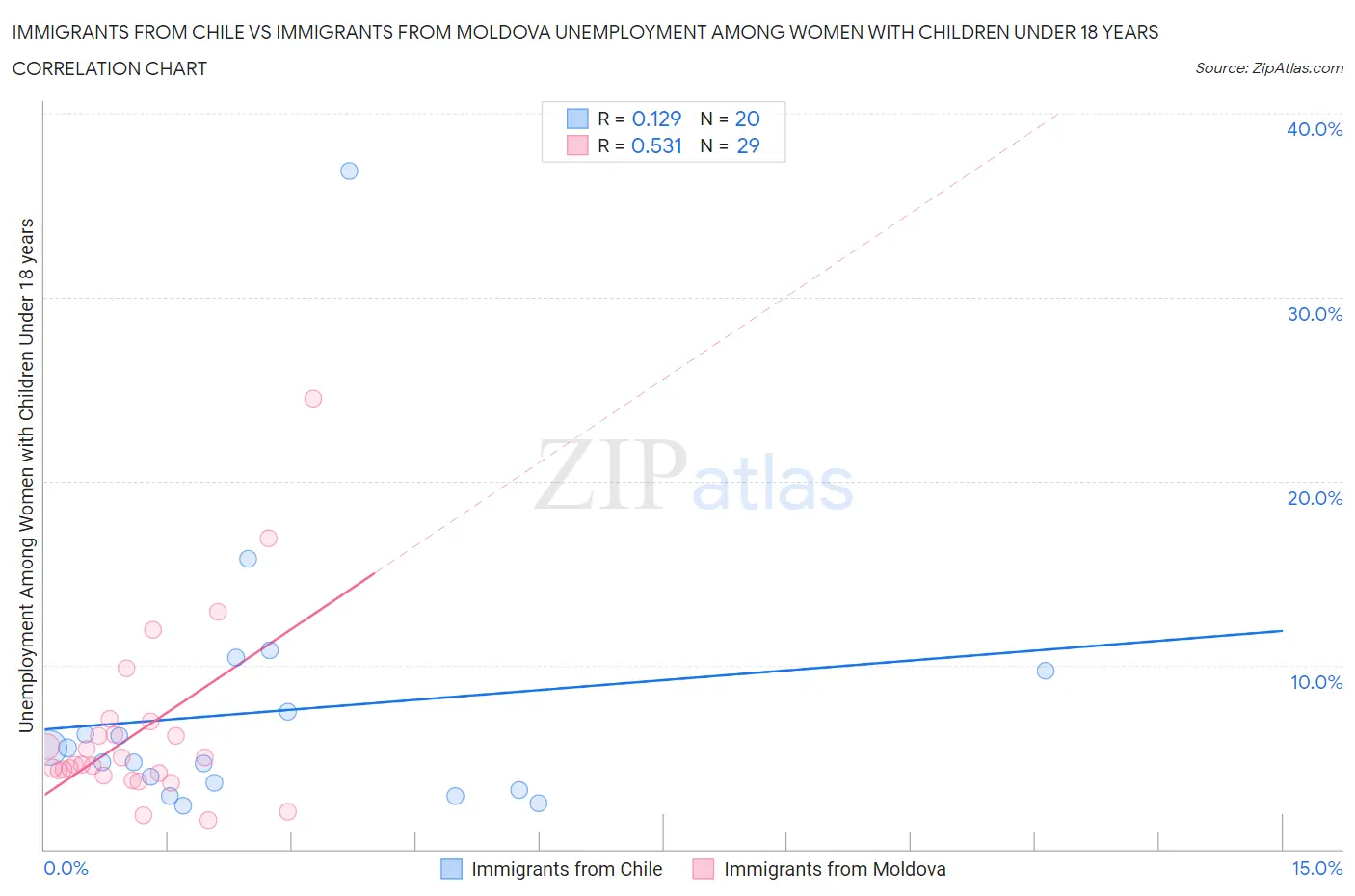 Immigrants from Chile vs Immigrants from Moldova Unemployment Among Women with Children Under 18 years