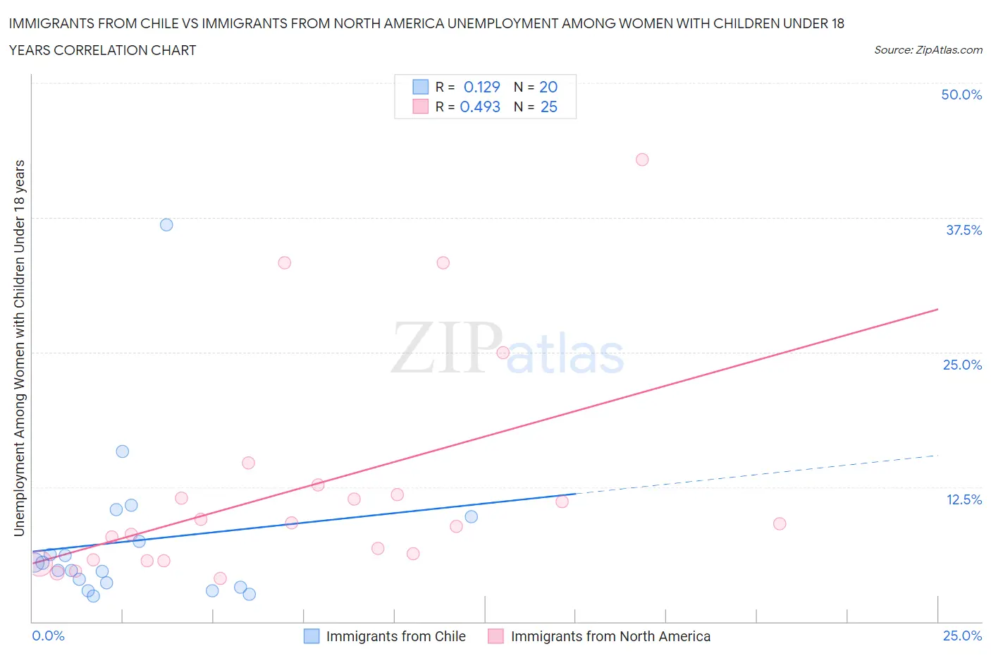 Immigrants from Chile vs Immigrants from North America Unemployment Among Women with Children Under 18 years