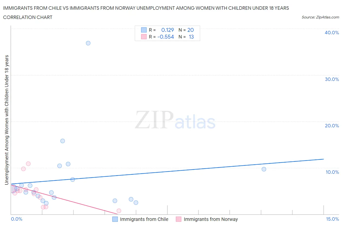 Immigrants from Chile vs Immigrants from Norway Unemployment Among Women with Children Under 18 years