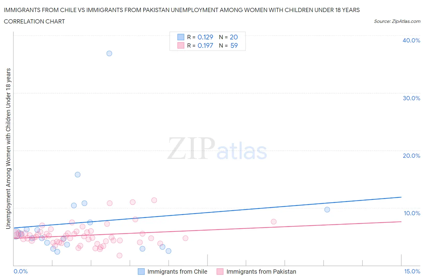Immigrants from Chile vs Immigrants from Pakistan Unemployment Among Women with Children Under 18 years