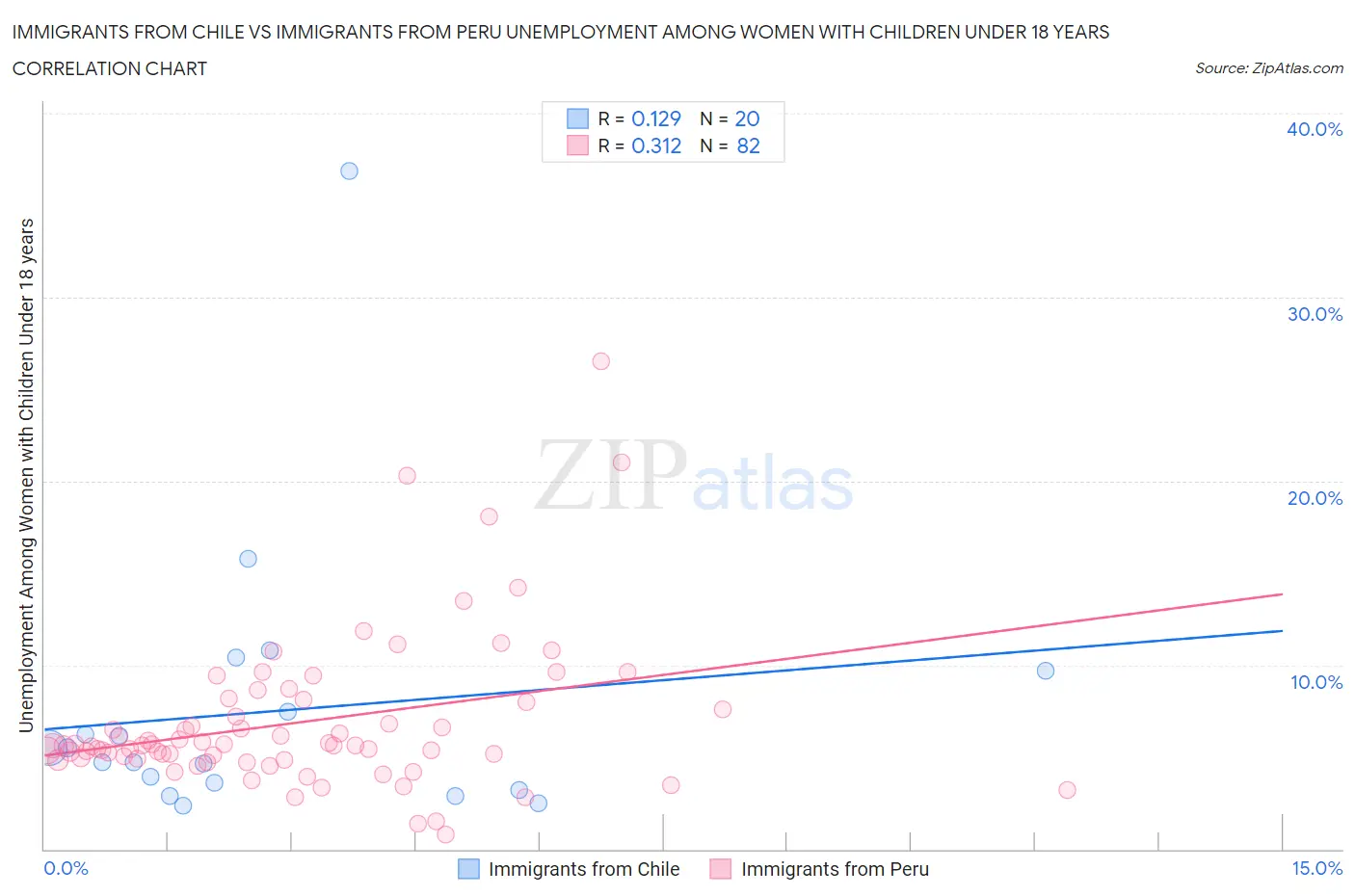 Immigrants from Chile vs Immigrants from Peru Unemployment Among Women with Children Under 18 years