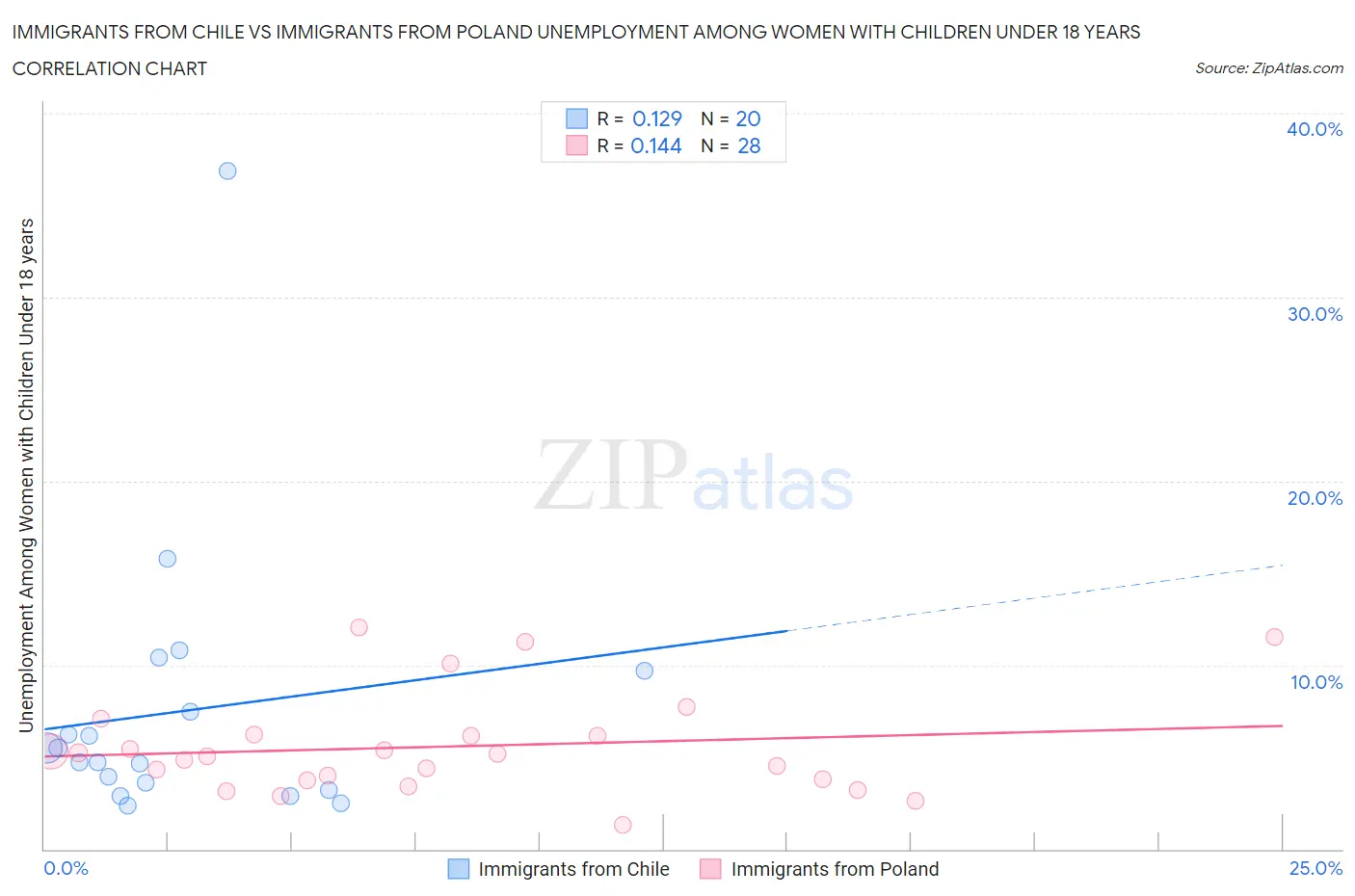 Immigrants from Chile vs Immigrants from Poland Unemployment Among Women with Children Under 18 years