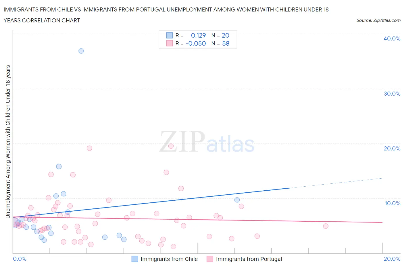 Immigrants from Chile vs Immigrants from Portugal Unemployment Among Women with Children Under 18 years