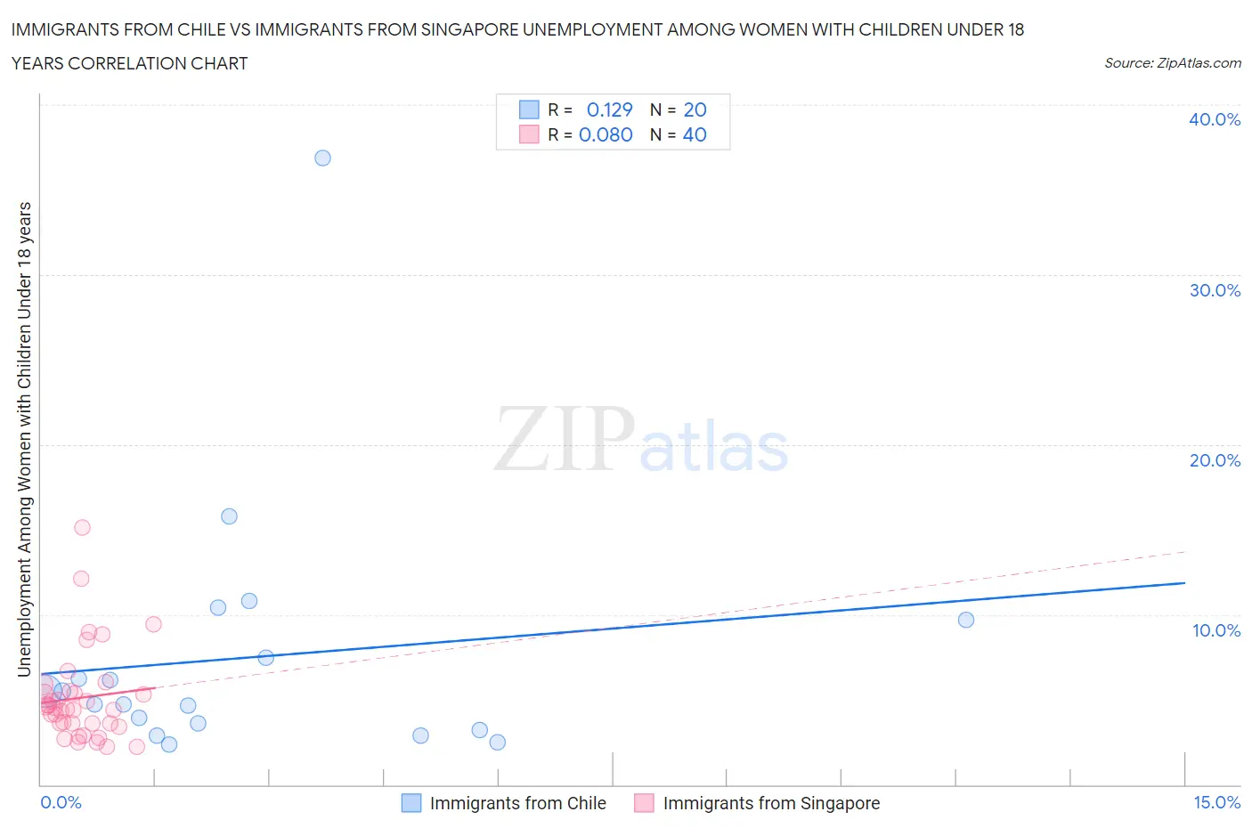 Immigrants from Chile vs Immigrants from Singapore Unemployment Among Women with Children Under 18 years