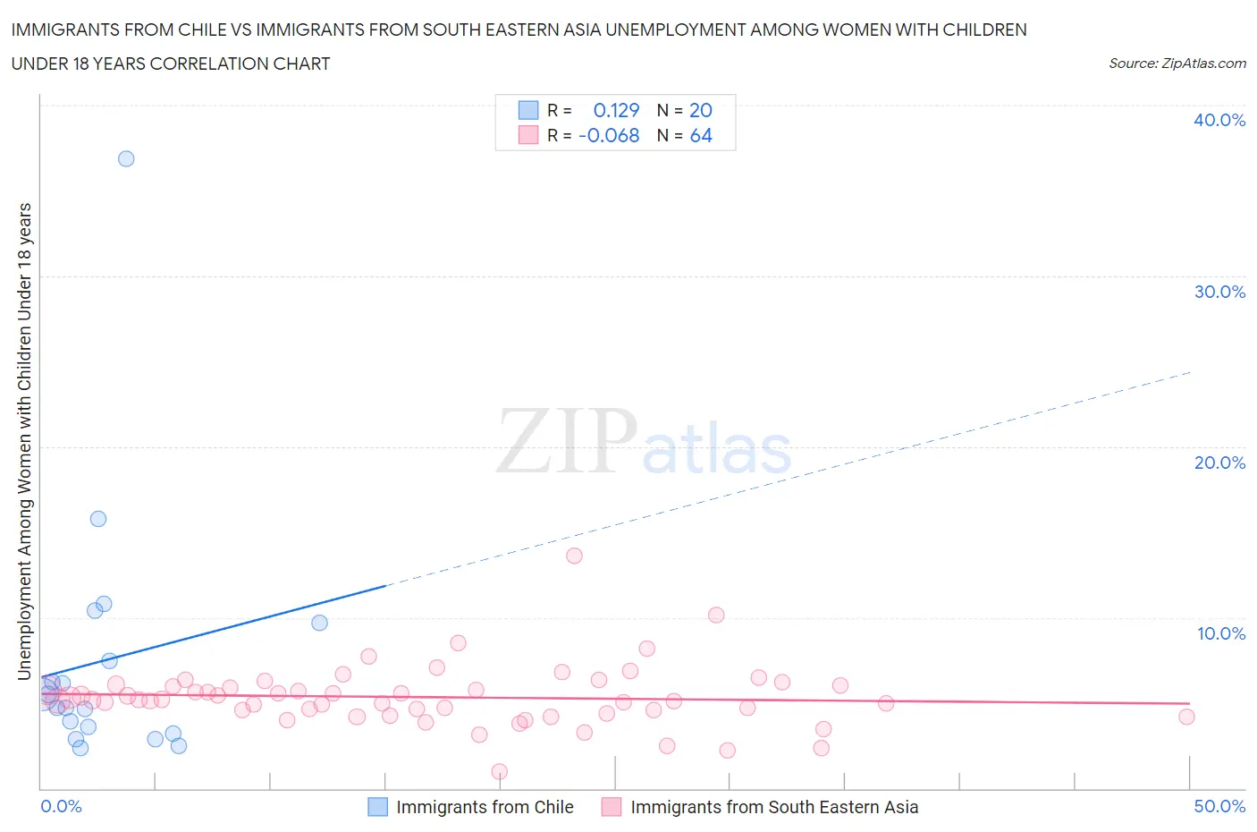 Immigrants from Chile vs Immigrants from South Eastern Asia Unemployment Among Women with Children Under 18 years