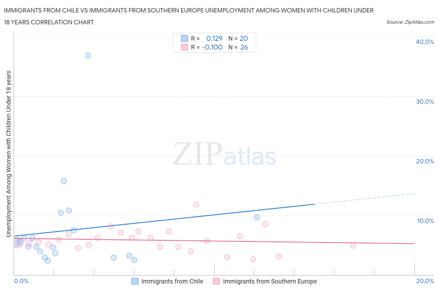 Immigrants from Chile vs Immigrants from Southern Europe Unemployment Among Women with Children Under 18 years