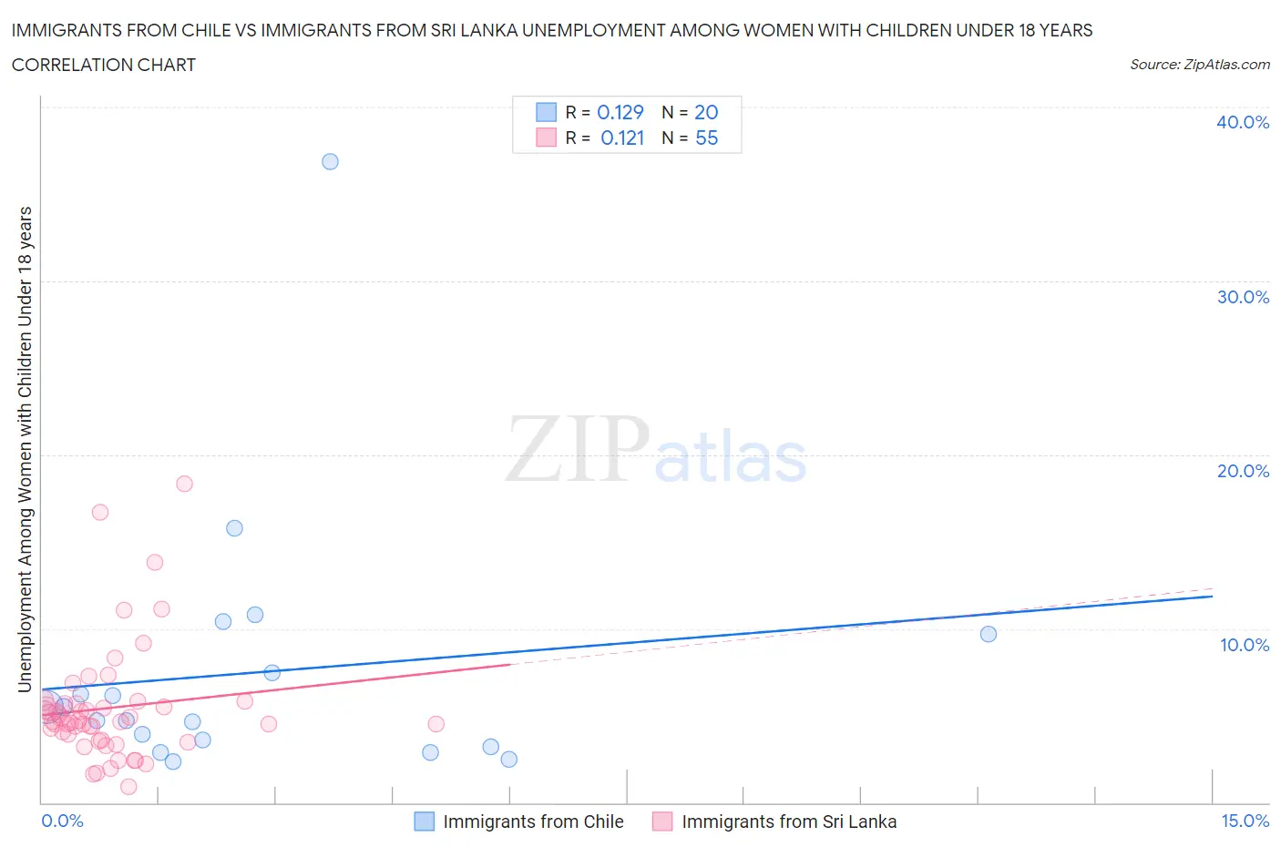 Immigrants from Chile vs Immigrants from Sri Lanka Unemployment Among Women with Children Under 18 years