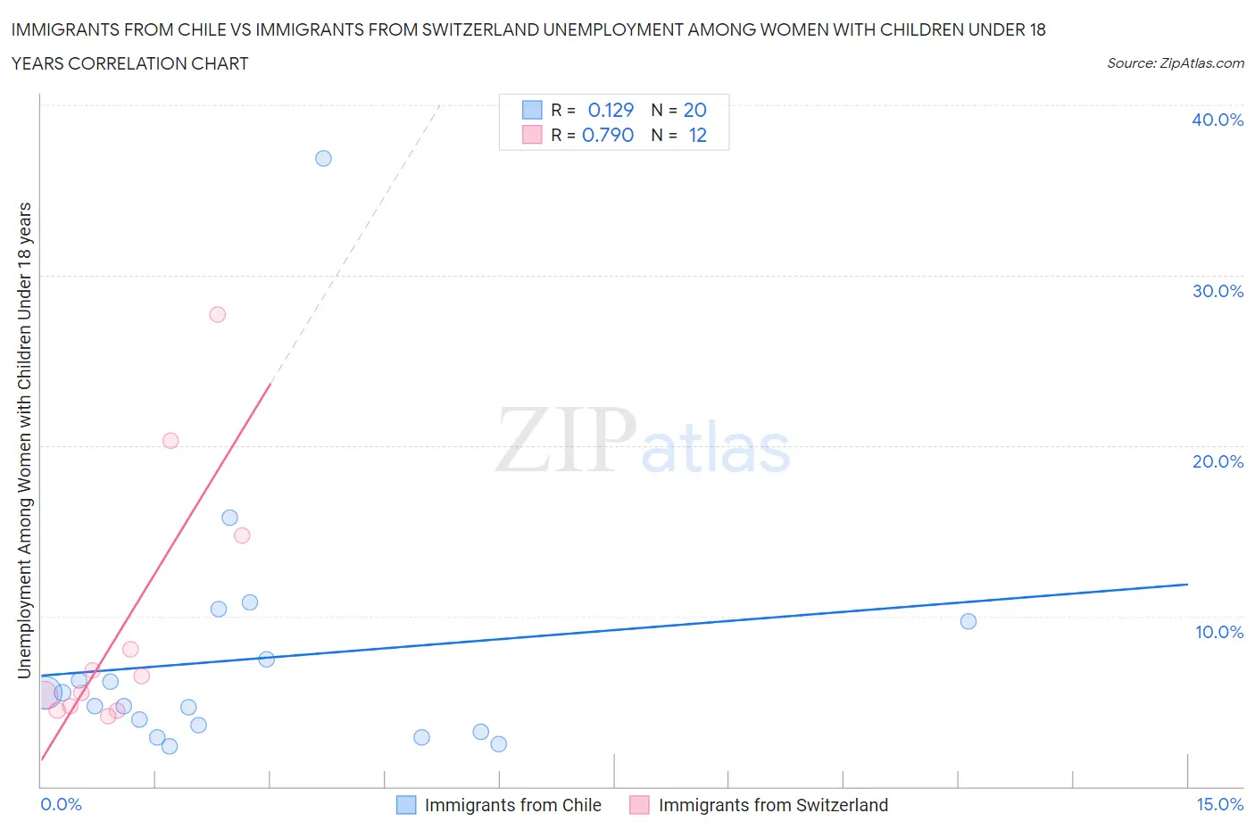 Immigrants from Chile vs Immigrants from Switzerland Unemployment Among Women with Children Under 18 years